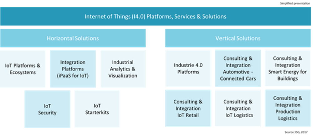 Abbildung 2: Marktkategorien des Internet of Things (I4.0) – Platforms, Services 