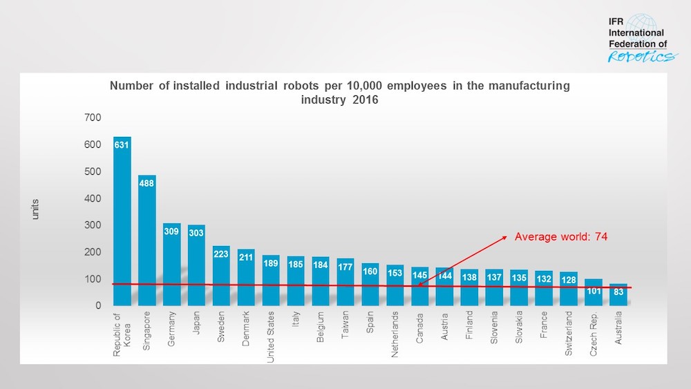 Die durchschnittlichen Roboterdichte pro 10.000 Mitarbeiter in der Fertigungsindustrie (Quelle: obs/The International Federation of Robotics/Weltroboterverband IFR)