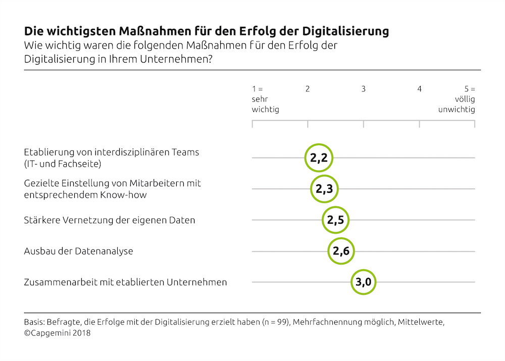 De wichtigsten Maßnahmen für den Erfolg der Digitalisierung (aus Sicht des CIO). (Quelle: obs/Capgemini)