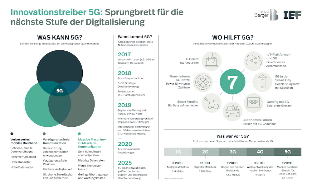 Ab 2020 soll der neue 5G-Mobilfunkstandard in Deutschland die Basis für eine umfassende Digitalisierung von Wirtschaft und Gesellschaft legen (Quelle: obs/Roland Berger)